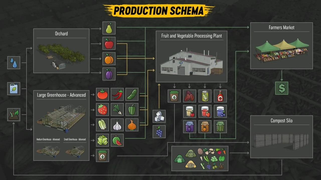 Orchards And Greenhouses FS25 - screenshot 3